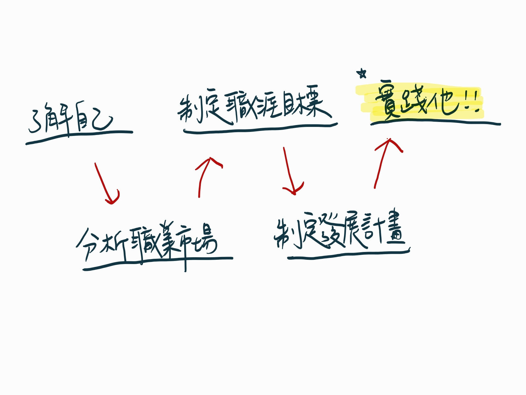 職涯規劃的步驟