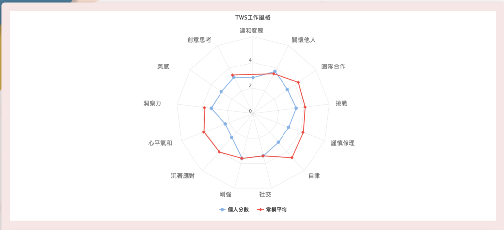 台灣就業通tws工作風格測驗-圖四