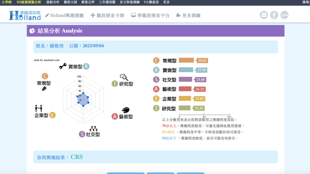 1111Holland學職涯探索測驗-圖六