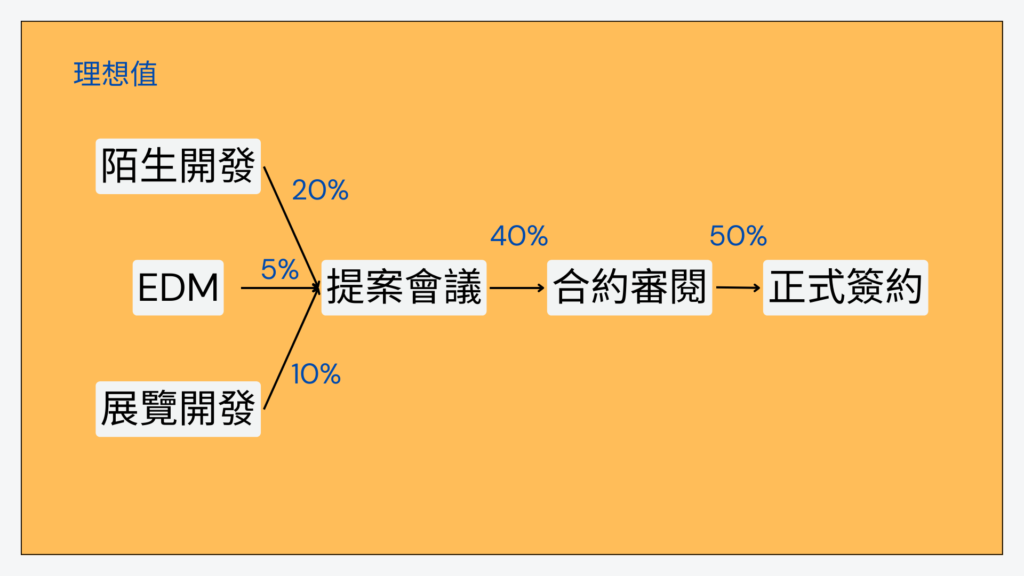 複製成功｜呈現理想數據圖