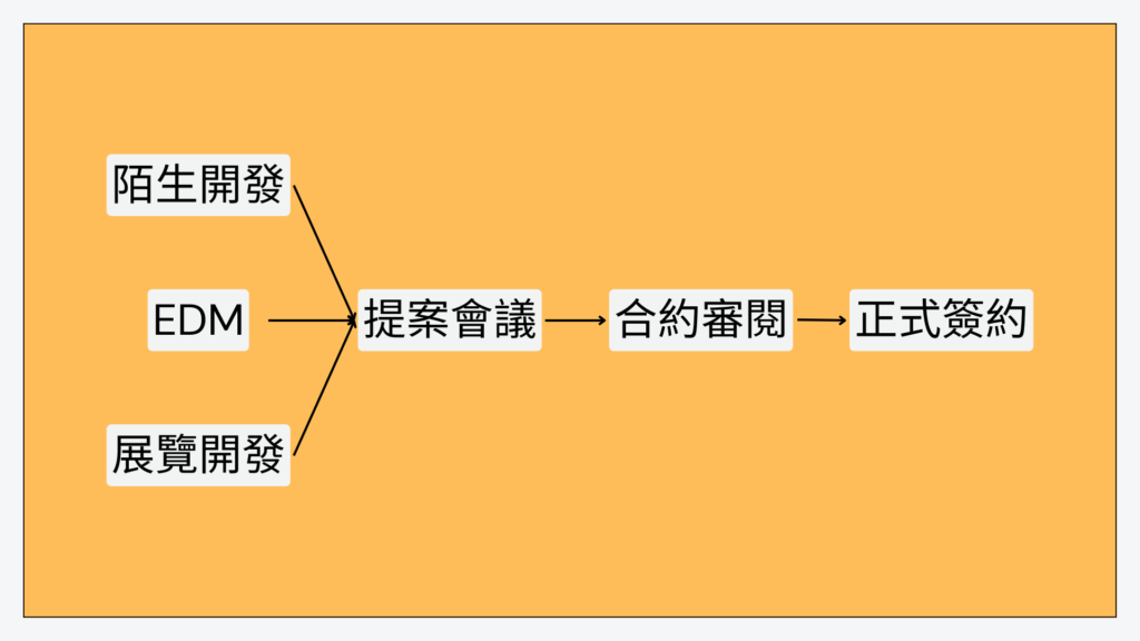 複製成功｜統整流程圖