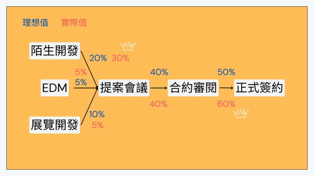 複製成功｜呈現實際數據圖