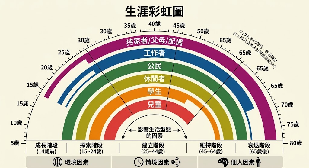 生涯彩虹圖